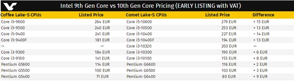 Intel将带来Comet Lake-S第十代桌面级处理器