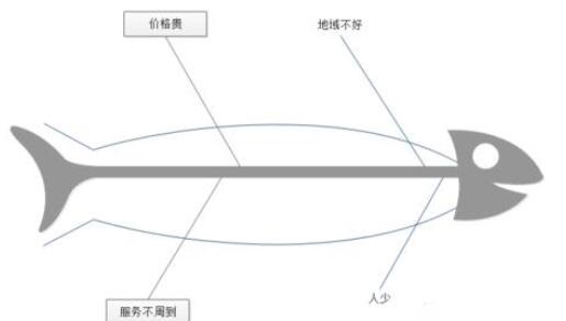 亿图流程图制作软件做出一个鱼骨结构因果图的详细方法