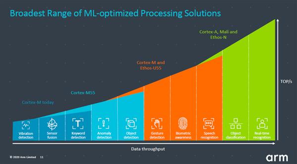 ARM上线Cortex-M55：更省电了