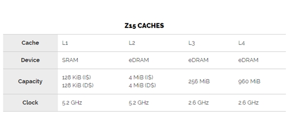 IBM曝出IBM z15技术细节 蓝色巨人雄厚实力