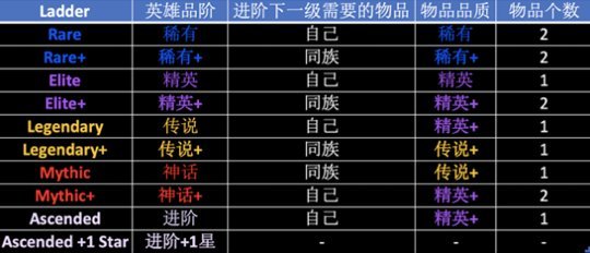 剑与远征英雄进阶表分享