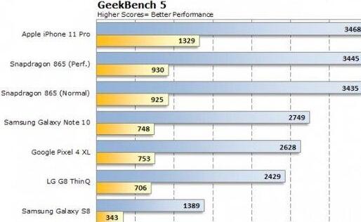 苹果A14处理器Beta 1版跑分出炉?性能赞