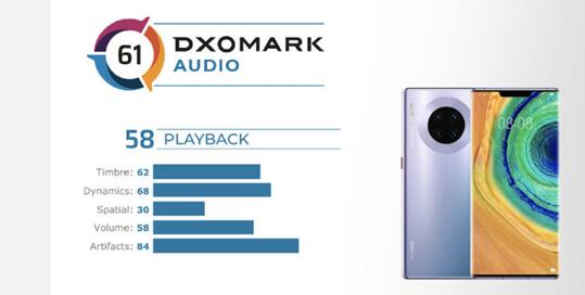 DxOMark发出华为Mate 30 Pro 5G全新评分：再次登顶！