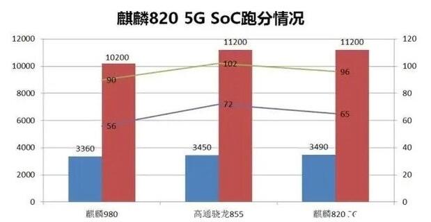 华为麒麟820 5G跑分出炉  7nm工艺