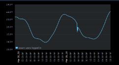 再创辉煌！Steam在线用户数量峰值达2200万以上
