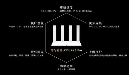 华为Wi-Fi 6+路由来了：号称性能革命