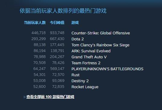 《CS：GO》又一次打破记录 峰值在线玩家数量达933748人