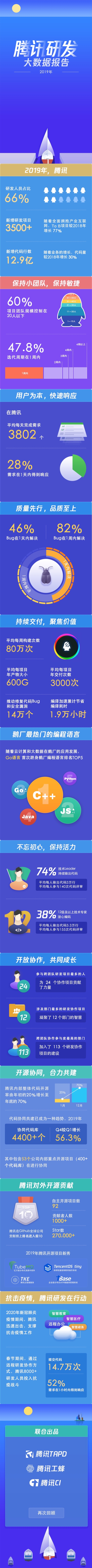 腾讯晒内部机密数据：这研发实力不是一般的强！