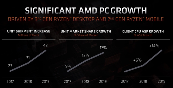 AMD第一次曝出锐龙出货量：份额达17％！