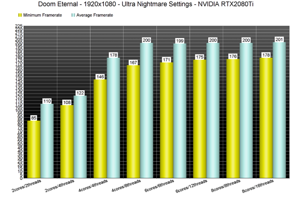 1000帧游戏《毁灭战士》上架 高能本升级正当时