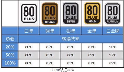 EVGA带来B5系列电源：比金牌还强！