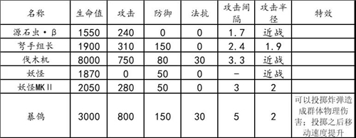 明日方舟无人危楼通关技巧