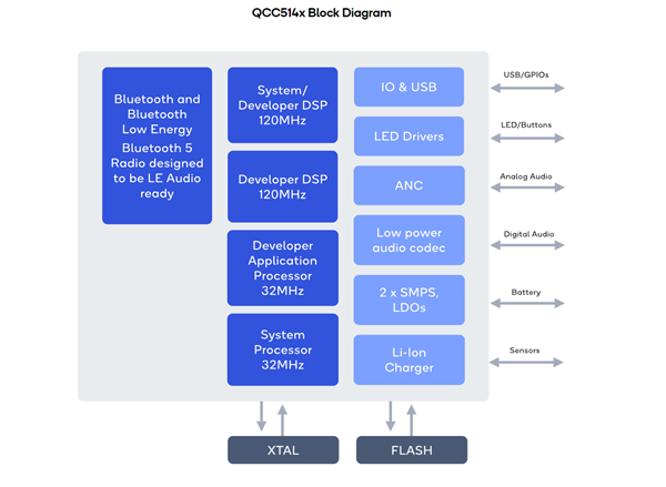 高通带来全新超低功耗蓝牙SoC 65mAh电池加持