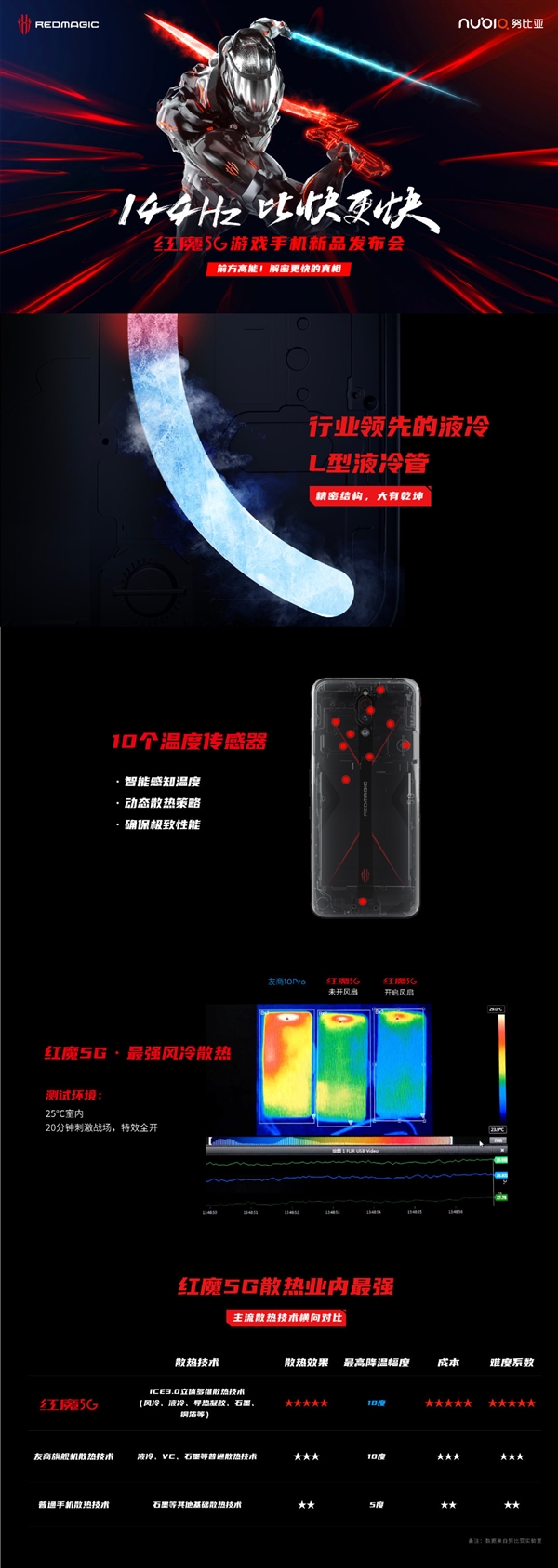 红魔5G游戏手机登场 官方称之“超竞屏”