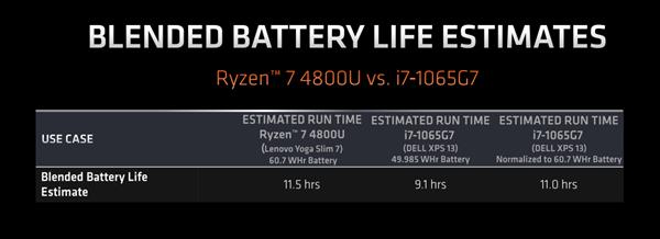 每瓦性能比提升100% 锐龙4000笔记本处理器续航翻身