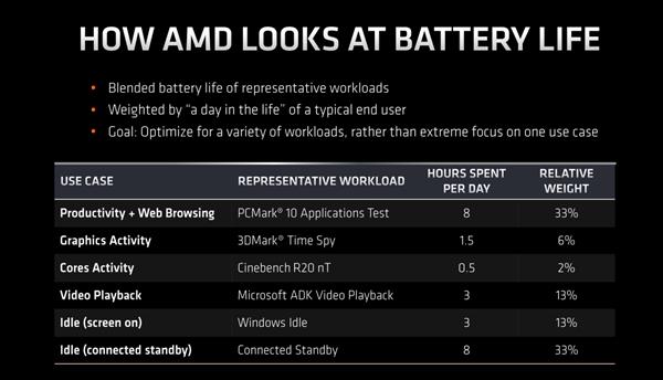 每瓦性能比提升100% 锐龙4000笔记本处理器续航翻身