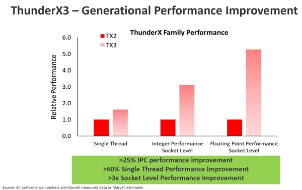 Marvell迎来旗下7nm ThunderX3处理器