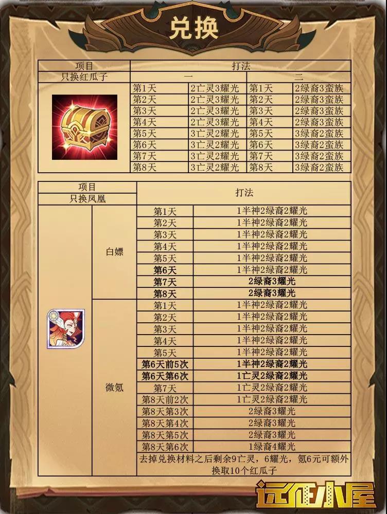 剑与远征演武试炼高性价比兑换介绍