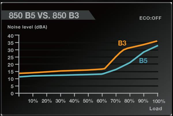 EVGA带来B5系列电源：比金牌还强！
