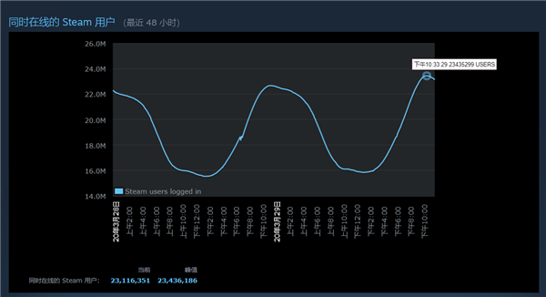 Steam在线玩家数度一路高歌猛进 超2300万