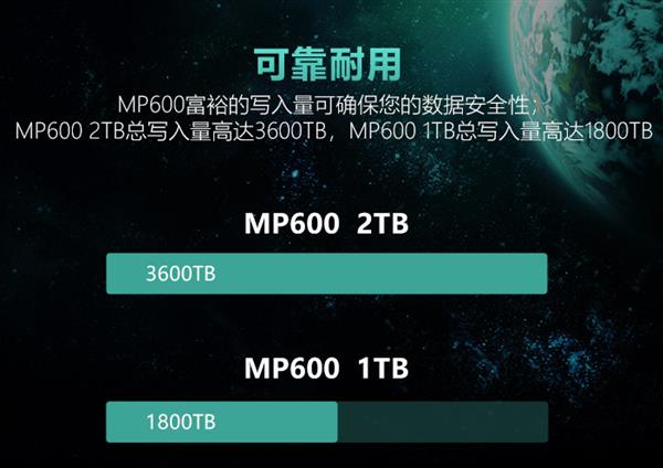 海盗船PCIe 4.0硬盘发售：2T版3999元