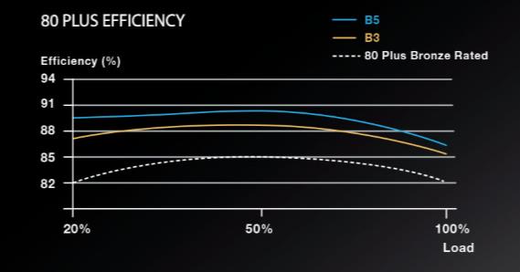 EVGA带来B5系列电源：比金牌还强！