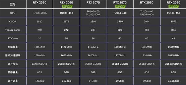 NVIDIA准备上线RTX 2060 8GB版