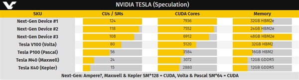 124计算单元的NVIDIA GPU出现 达8K级别