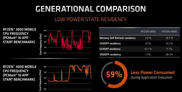 每瓦性能比提升100% 锐龙4000笔记本处理器续航翻身