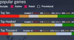 Project Proton计划移植超6500个PC游戏 完美运行