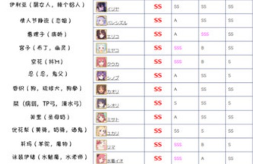 公主连结国服节奏榜与角色强度排行一览