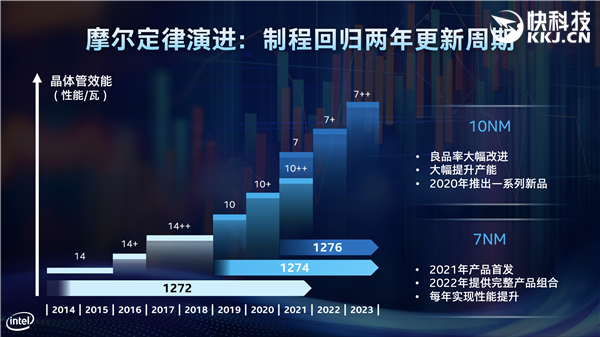 Intel 10nm全新处理器曝光!7nm将在2020年首发