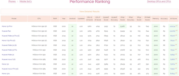 华为统辖另一专业跑分榜：包揽TOP11