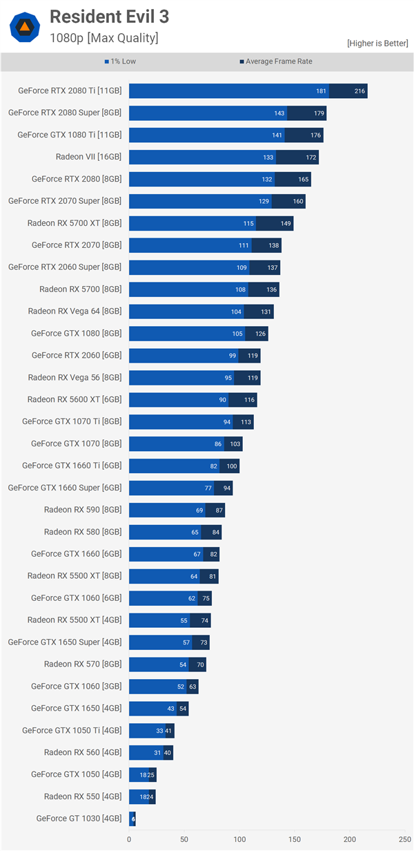 《生化3重制版》硬件测试  基于RE引擎打造