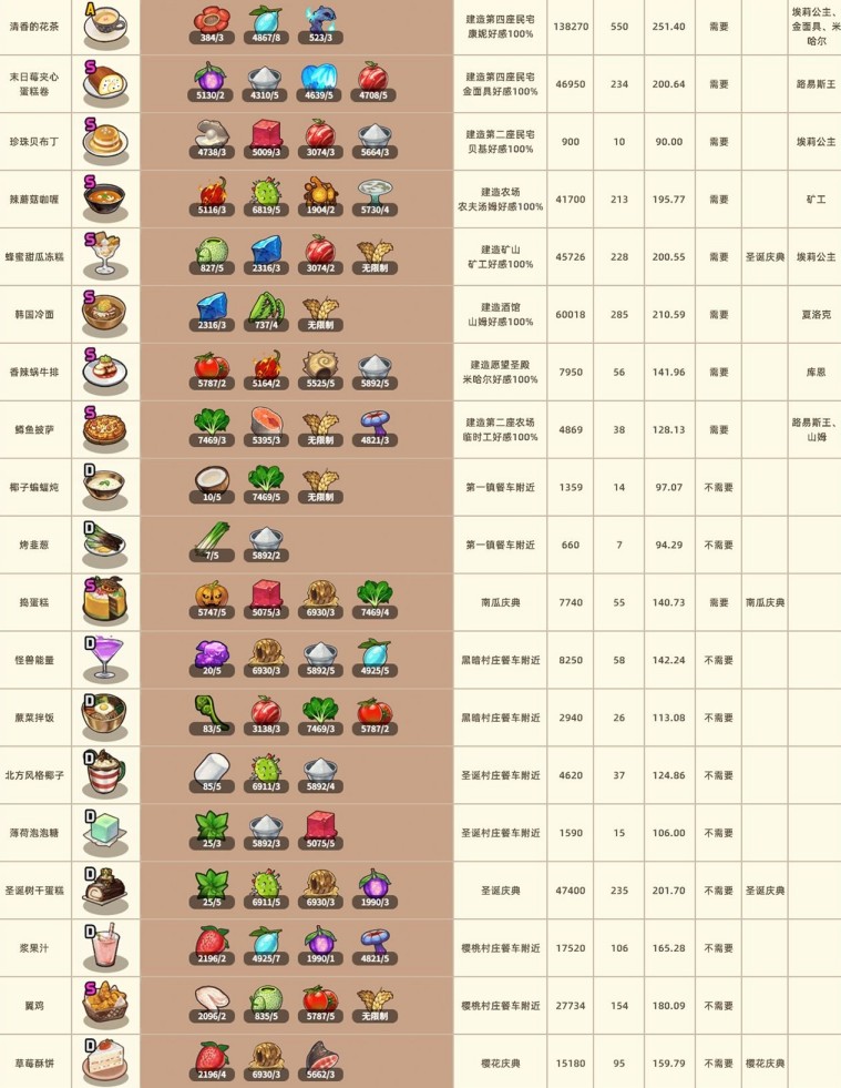暴食大作战最少时间赚最多钱方法技巧攻略