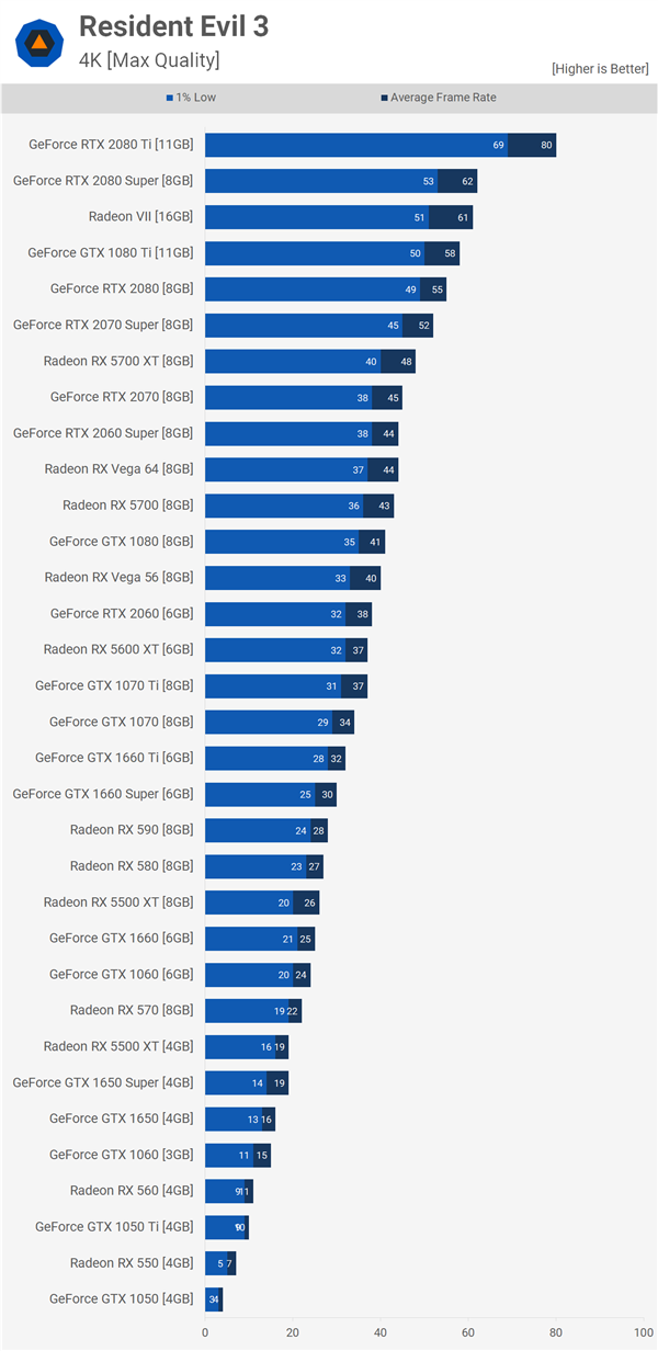 《生化3重制版》硬件测试  基于RE引擎打造