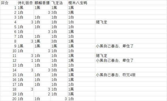 食物语黑白双子世界BOSS打法说明