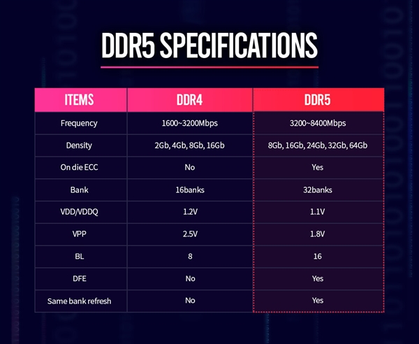 SK海力士发出DDR5内存规范：8400MHz、2020年度产截图