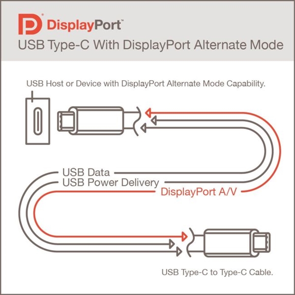 USB4 DP2.0接口合体：支持传输16K/60Hz视频截图