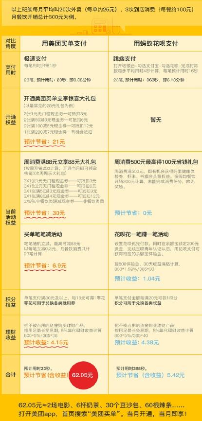 美团版花呗来了!“美团买单”更省钱