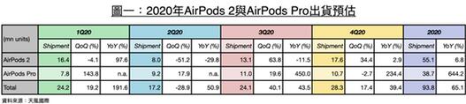 晓名分析师郭亮錤：停半年 AirPods出货会迎来强劲增长