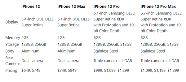 iPhone 12全系设备价格泄露：更廉价截图