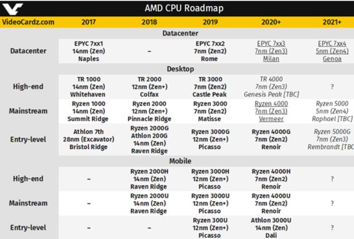 AMD Zen3现世！频率有惊喜截图