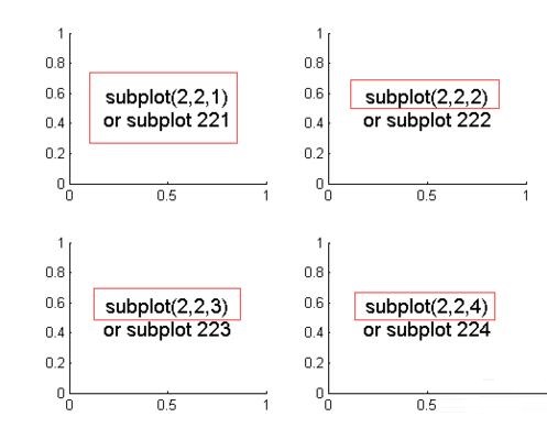 Matlab画制子图subplot使用操作方法截图