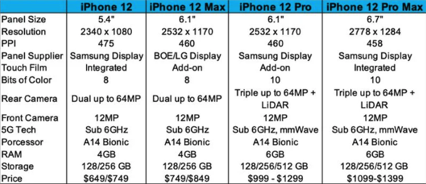 iPhone12系列产品线曝光！