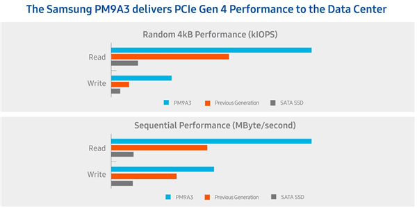 三星企业级PCIe 4.硬盘上线：6500MB/s速度截图