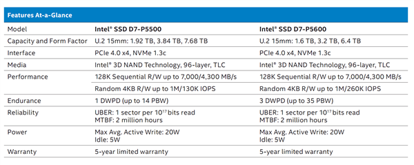 Intel正式带来第一款PCIe 4.0 SSD