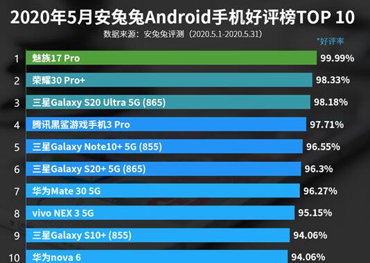 5月份Android手机好评榜出炉 魅族17 Pro斩获第一名