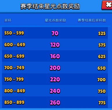 荒野乱斗赛季结束可以获得奖励一览