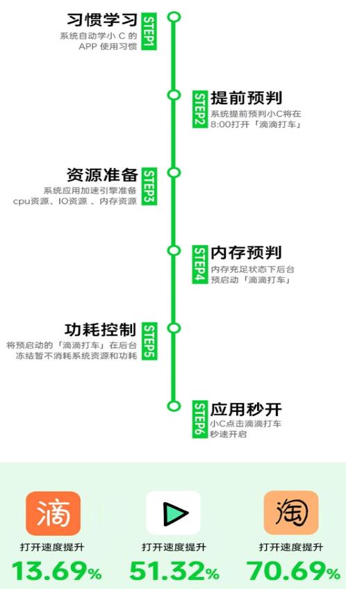 ColorOS迎来一项新功能——AI应用预启动